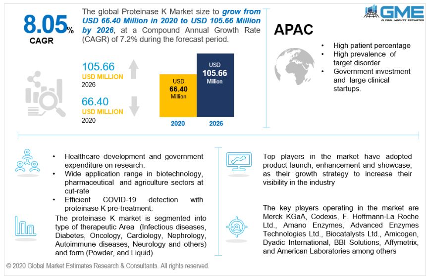 Proteinase K Market